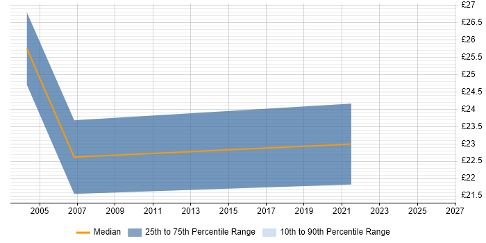 Contractor hourly rate distribution trend for jobs in Farnborough citing DNS