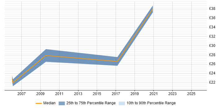Contractor hourly rate distribution trend for jobs in Farnborough citing Documentation Skills