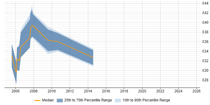 Contractor hourly rate distribution trend for .NET Developer job vacancies in Farnborough