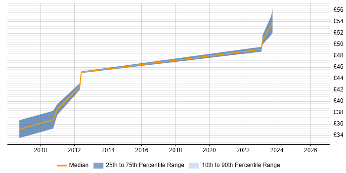 Contractor hourly rate distribution trend for jobs in Farnborough citing Embedded C