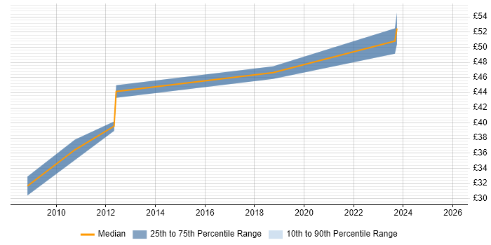 Contractor hourly rate distribution trend for Embedded Engineer job vacancies in Farnborough