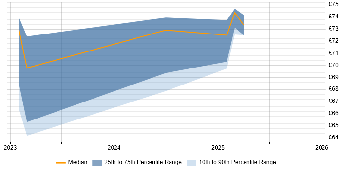 Contractor hourly rate distribution trend for ERP Implementation Manager job vacancies in Farnborough