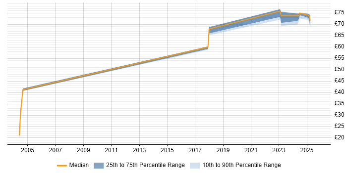Contractor hourly rate distribution trend for jobs in Farnborough citing ERP
