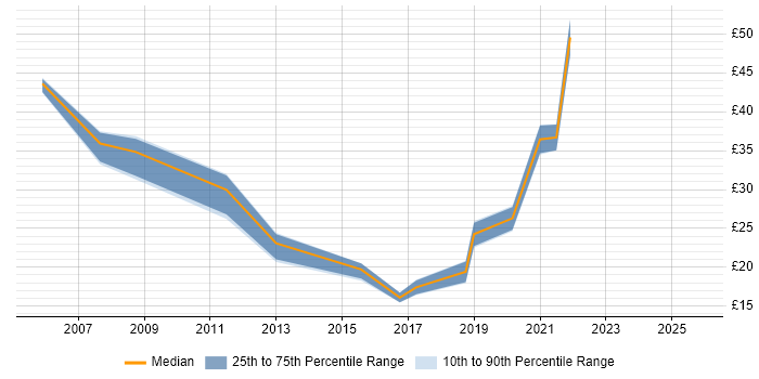 Contractor hourly rate distribution trend for jobs in Farnborough citing Firewall