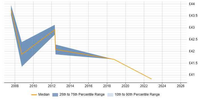 Contractor hourly rate distribution trend for jobs in Farnborough citing Firmware