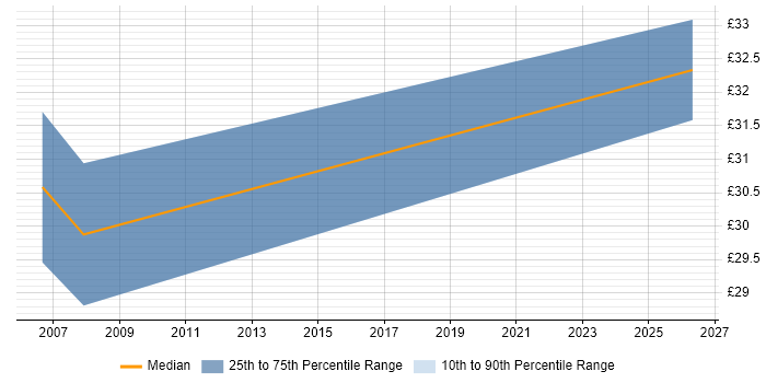 Contractor hourly rate distribution trend for jobs in Farnborough citing FrameMaker