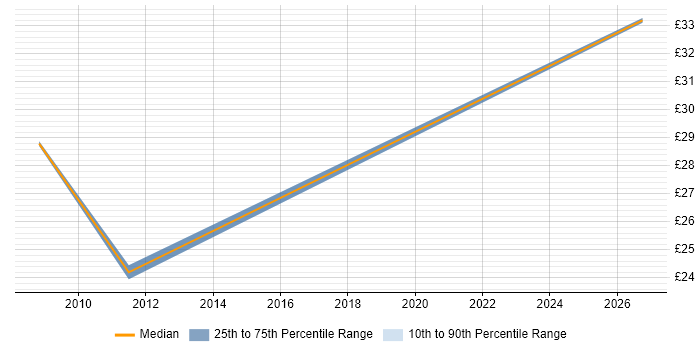 Contractor hourly rate distribution trend for jobs in Farnborough citing Functional Testing