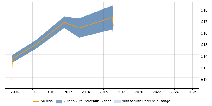 Contractor hourly rate distribution trend for Graduate job vacancies in Farnborough