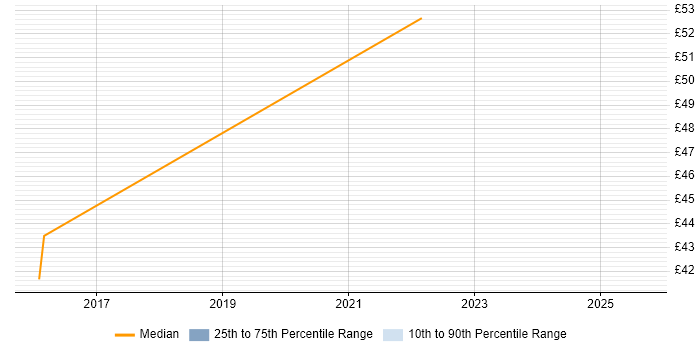 Contractor hourly rate distribution trend for jobs in Farnborough citing Hibernate Contractor hourly rate distribution trend for jobs in Farnborough citing Hibernate