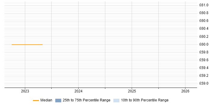 Contractor hourly rate distribution trend for jobs in Farnborough citing High Availability
