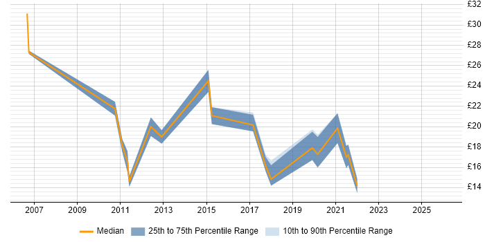 Contractor hourly rate distribution trend for jobs in Farnborough citing HP