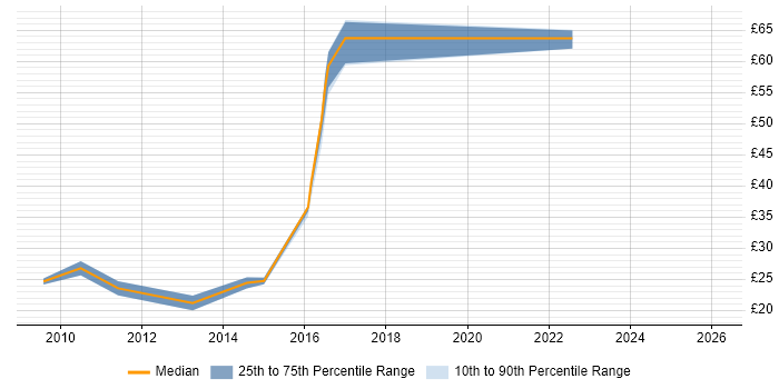 Contractor hourly rate distribution trend for jobs in Farnborough citing HTML
