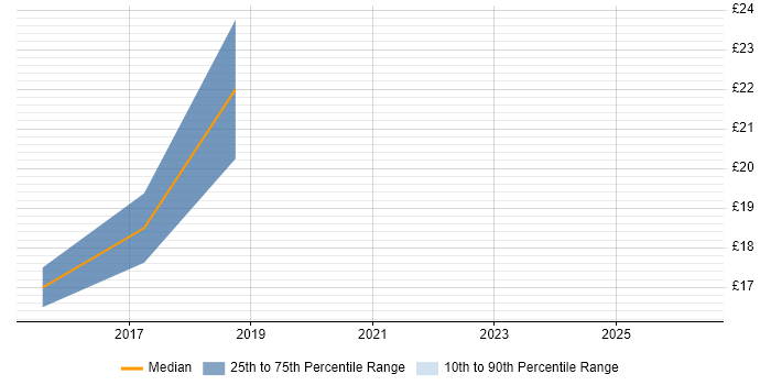 Contractor hourly rate distribution trend for jobs in Farnborough citing Hyper-V