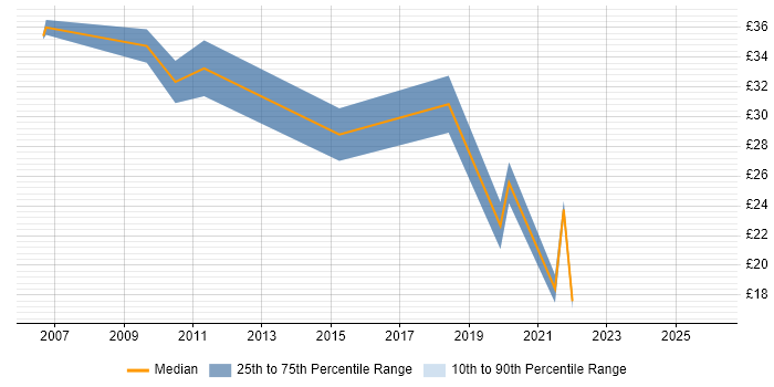 Contractor hourly rate distribution trend for jobs in Farnborough citing IBM