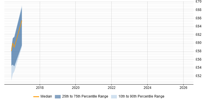 Contractor hourly rate distribution trend for jobs in Farnborough citing Identity Management