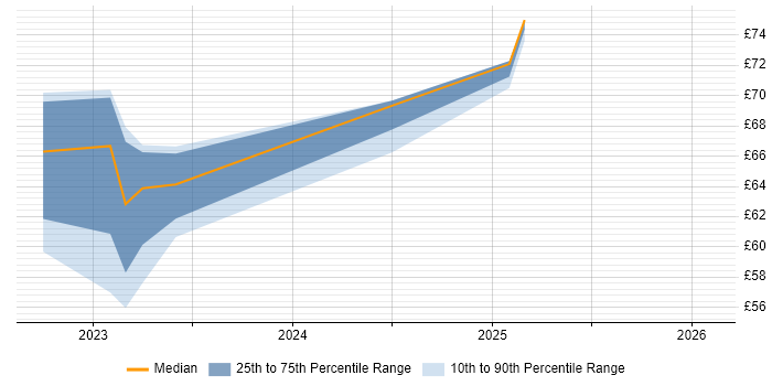 Contractor hourly rate distribution trend for jobs in Farnborough citing Impact Analysis