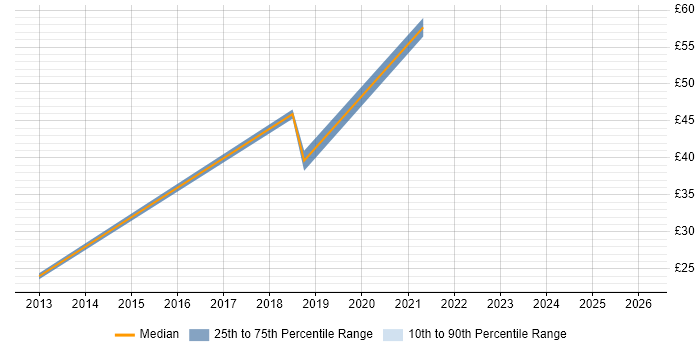 Contractor hourly rate distribution trend for jobs in Farnborough citing Information Security