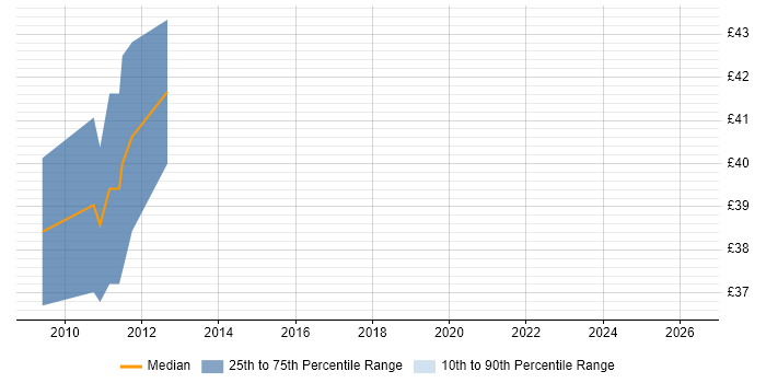 Contractor hourly rate distribution trend for Integration Engineer job vacancies in Farnborough