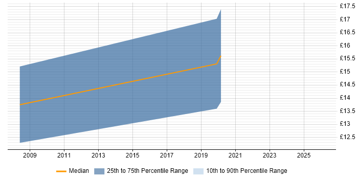 Contractor hourly rate distribution trend for IT Technician job vacancies in Farnborough