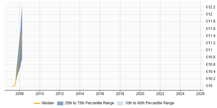 Contractor hourly rate distribution trend for jobs in Farnborough citing Italian Language