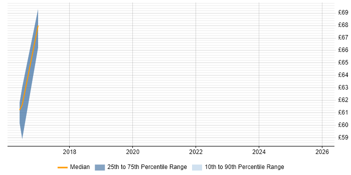 Contractor hourly rate distribution trend for jobs in Farnborough citing ITSM