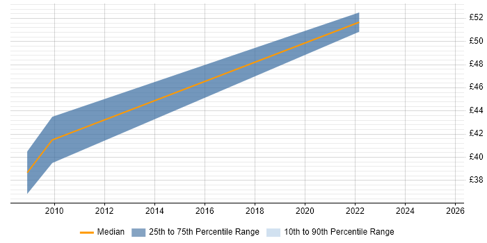 Contractor hourly rate distribution trend for Java Developer job vacancies in Farnborough