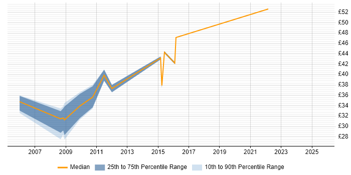 Contractor hourly rate distribution trend for jobs in Farnborough citing Java Contractor hourly rate distribution trend for jobs in Farnborough citing Java