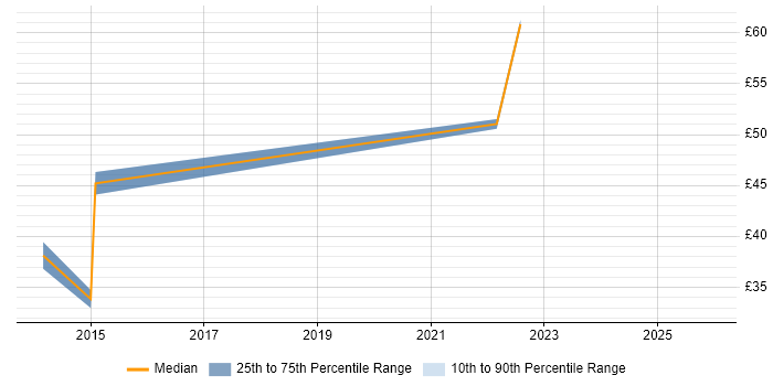 Contractor hourly rate distribution trend for jobs in Farnborough citing JIRA
