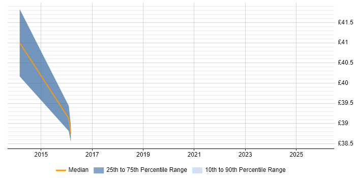 Contractor hourly rate distribution trend for jobs in Farnborough citing jQuery