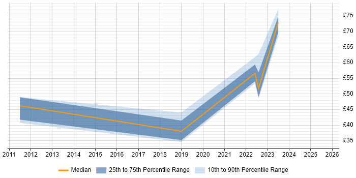 Contractor hourly rate distribution trend for jobs in Farnborough citing Juniper Contractor hourly rate distribution trend for jobs in Farnborough citing Juniper