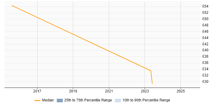 Contractor hourly rate distribution trend for jobs in Farnborough citing Knowledge Transfer