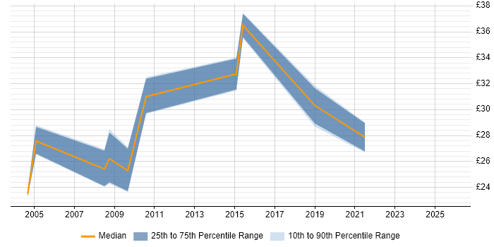 Contractor hourly rate distribution trend for jobs in Farnborough citing LAN