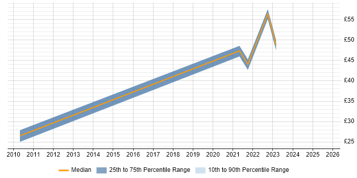 Contractor hourly rate distribution trend for Lead job vacancies in Farnborough