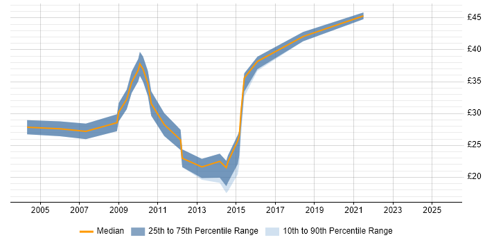 Contractor hourly rate distribution trend for jobs in Farnborough citing Linux