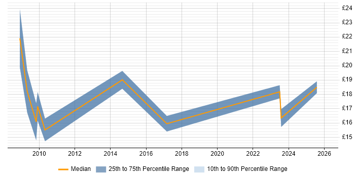 Contractor hourly rate distribution trend for jobs in Farnborough citing Logistics