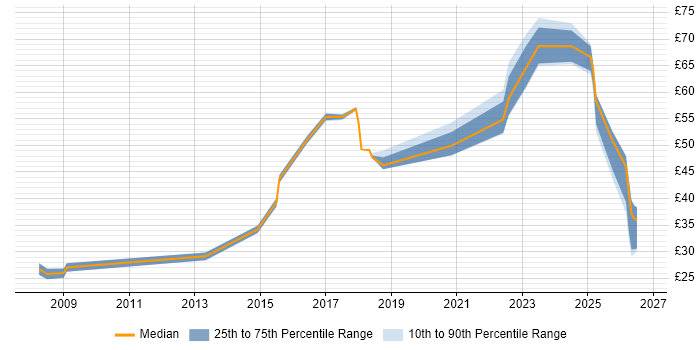 Contractor hourly rate distribution trend for jobs in Farnborough citing Manufacturing