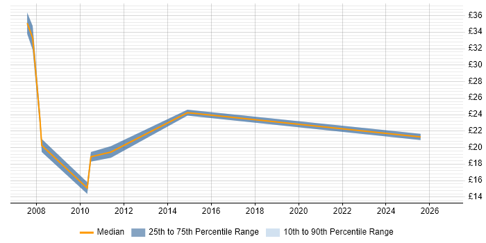 Contractor hourly rate distribution trend for jobs in Farnborough citing Marketing