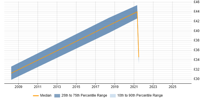 Contractor hourly rate distribution trend for jobs in Farnborough citing McAfee