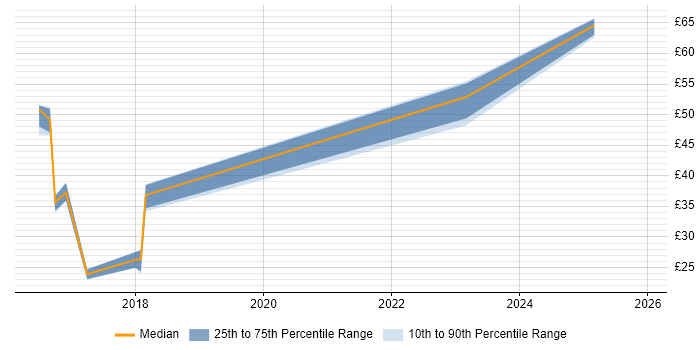 Contractor hourly rate distribution trend for jobs in Farnborough citing Microsoft 365