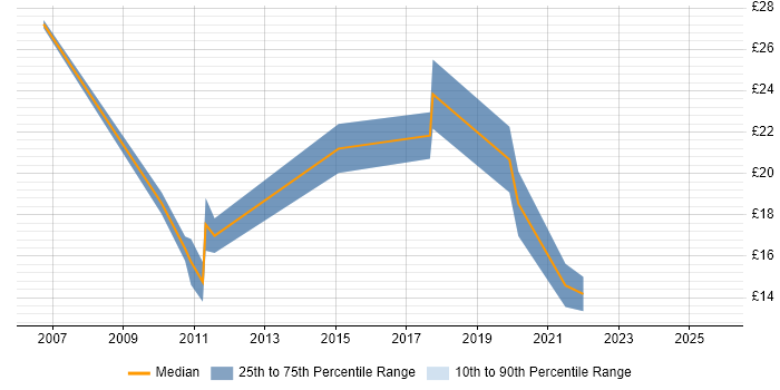 Contractor hourly rate distribution trend for jobs in Farnborough citing Microsoft Certification