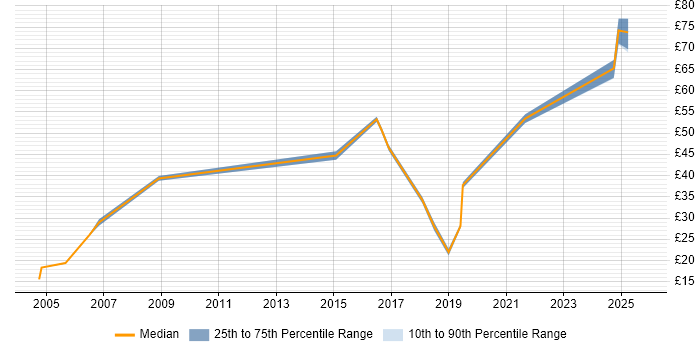 Contractor hourly rate distribution trend for jobs in Farnborough citing Migration Contractor hourly rate distribution trend for jobs in Farnborough citing Migration
