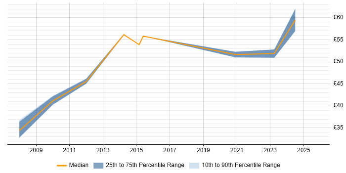 Contractor hourly rate distribution trend for jobs in Farnborough citing Military