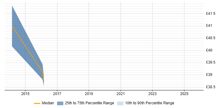 Contractor hourly rate distribution trend for jobs in Farnborough citing MongoDB Contractor hourly rate distribution trend for jobs in Farnborough citing MongoDB