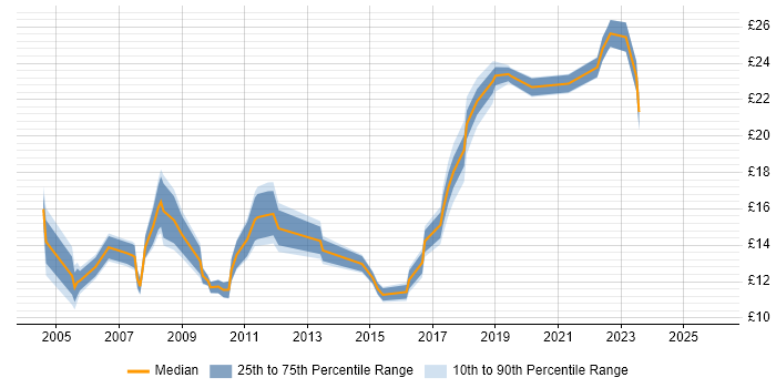 Contractor hourly rate distribution trend for jobs in Farnborough citing Microsoft Office