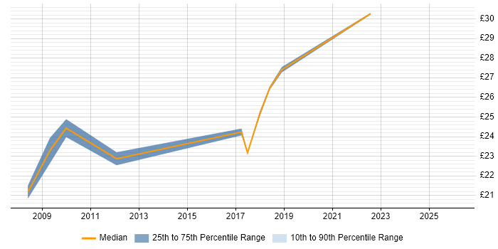 Contractor hourly rate distribution trend for jobs in Farnborough citing Microsoft Project