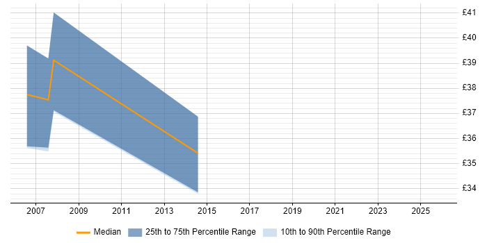 Contractor hourly rate distribution trend for jobs in Farnborough citing MySQL