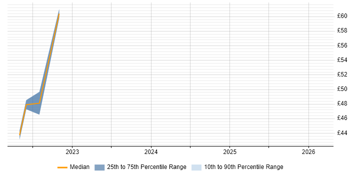 Contractor hourly rate distribution trend for jobs in Farnborough citing Network Architecture