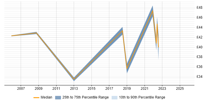 Contractor hourly rate distribution trend for jobs in Farnborough citing Network Security