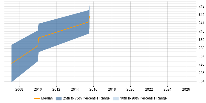 Contractor hourly rate distribution trend for jobs in Farnborough citing Oracle Database