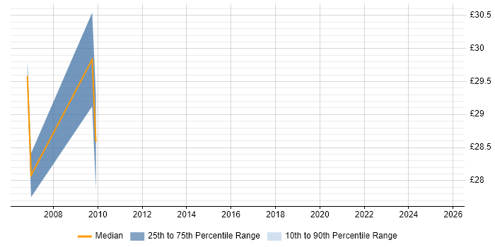 Contractor hourly rate distribution trend for jobs in Farnborough citing Performance Testing Contractor hourly rate distribution trend for jobs in Farnborough citing Performance Testing